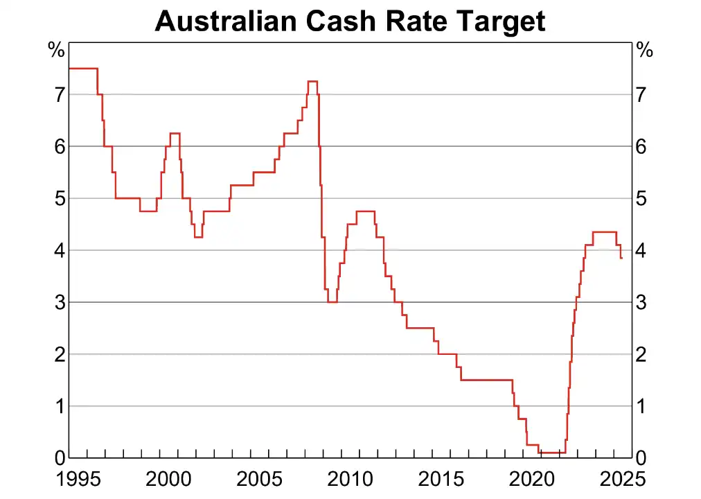 Graph showing cash rate targets since 1995