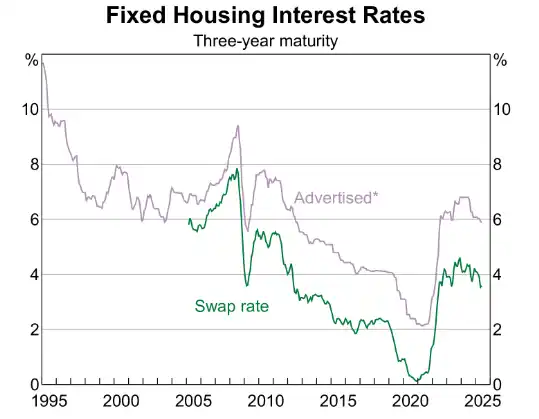 Graph showing fixed interest rates over time